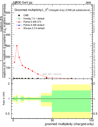 Plot of j.nch.g in 13000 GeV pp collisions