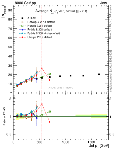 Plot of j.nch.mean-vs-j.pt in 8000 GeV pp collisions