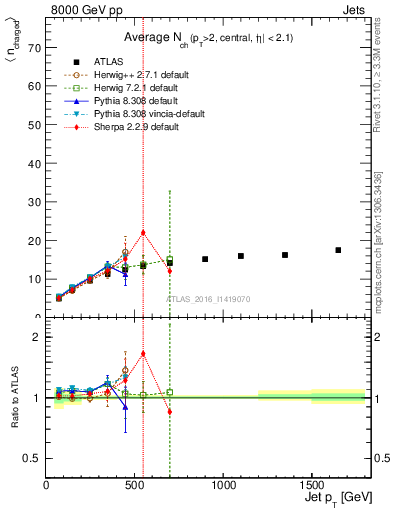 Plot of j.nch.mean-vs-j.pt in 8000 GeV pp collisions