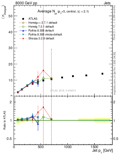 Plot of j.nch.mean-vs-j.pt in 8000 GeV pp collisions