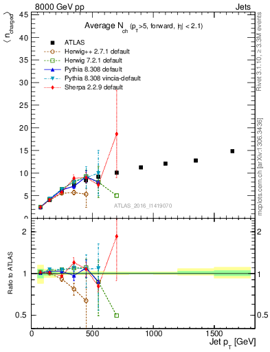 Plot of j.nch.mean-vs-j.pt in 8000 GeV pp collisions