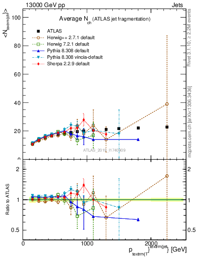 Plot of j.nch.mean-vs-j.pt in 13000 GeV pp collisions