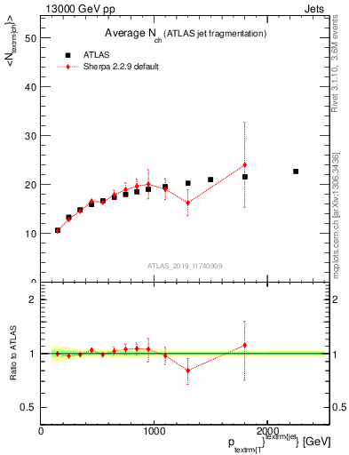 Plot of j.nch.mean-vs-j.pt in 13000 GeV pp collisions