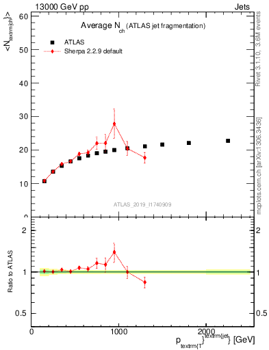 Plot of j.nch.mean-vs-j.pt in 13000 GeV pp collisions