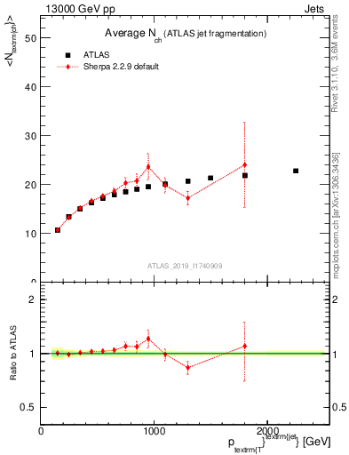 Plot of j.nch.mean-vs-j.pt in 13000 GeV pp collisions