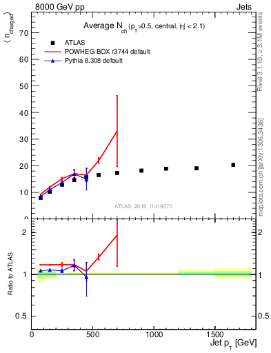 Plot of j.nch.mean-vs-j.pt in 8000 GeV pp collisions