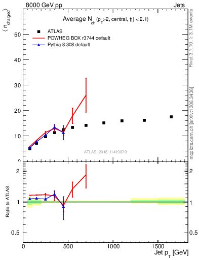 Plot of j.nch.mean-vs-j.pt in 8000 GeV pp collisions