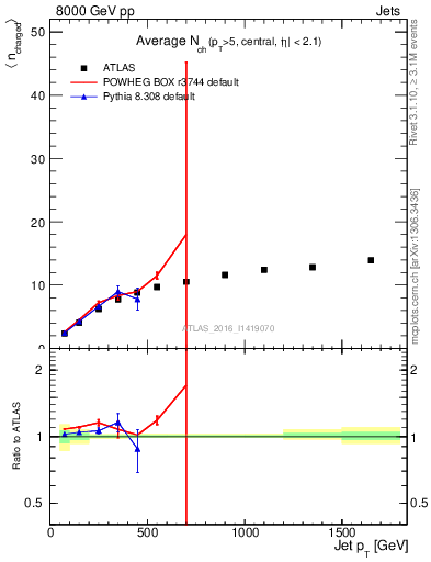 Plot of j.nch.mean-vs-j.pt in 8000 GeV pp collisions