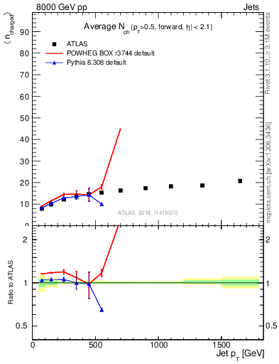 Plot of j.nch.mean-vs-j.pt in 8000 GeV pp collisions