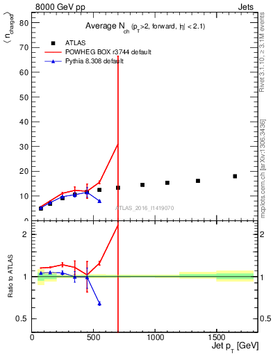 Plot of j.nch.mean-vs-j.pt in 8000 GeV pp collisions