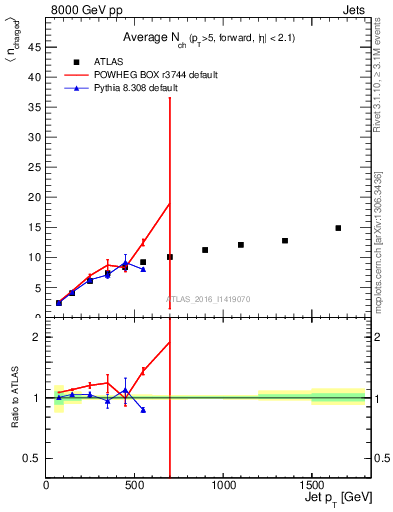 Plot of j.nch.mean-vs-j.pt in 8000 GeV pp collisions