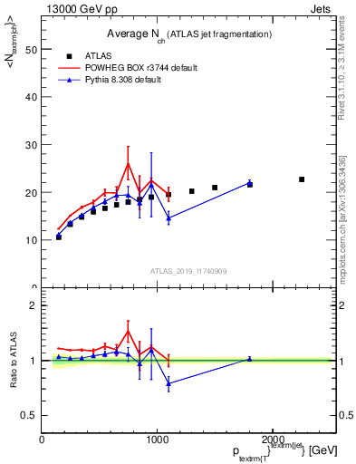 Plot of j.nch.mean-vs-j.pt in 13000 GeV pp collisions