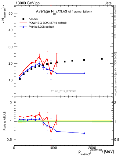 Plot of j.nch.mean-vs-j.pt in 13000 GeV pp collisions