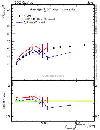 Plot of j.nch.mean-vs-j.pt in 13000 GeV pp collisions