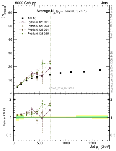 Plot of j.nch.mean-vs-j.pt in 8000 GeV pp collisions