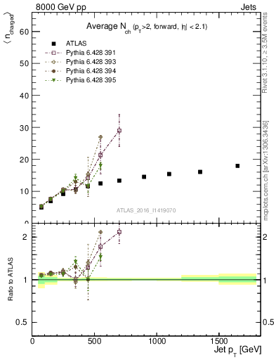 Plot of j.nch.mean-vs-j.pt in 8000 GeV pp collisions