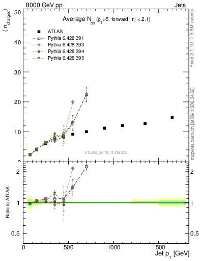 Plot of j.nch.mean-vs-j.pt in 8000 GeV pp collisions