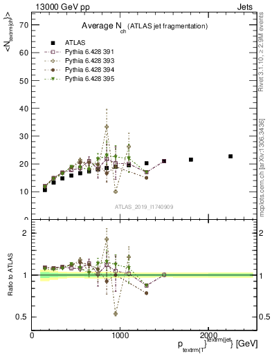 Plot of j.nch.mean-vs-j.pt in 13000 GeV pp collisions