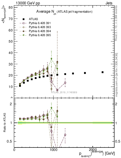 Plot of j.nch.mean-vs-j.pt in 13000 GeV pp collisions