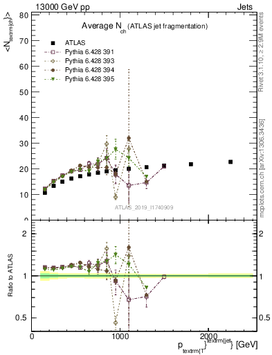 Plot of j.nch.mean-vs-j.pt in 13000 GeV pp collisions