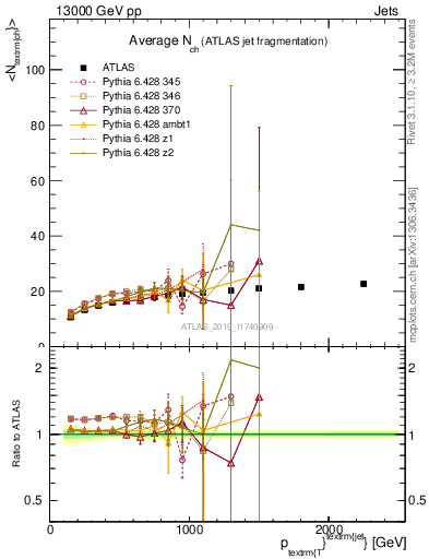 Plot of j.nch.mean-vs-j.pt in 13000 GeV pp collisions