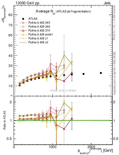 Plot of j.nch.mean-vs-j.pt in 13000 GeV pp collisions