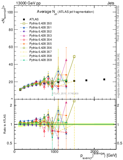 Plot of j.nch.mean-vs-j.pt in 13000 GeV pp collisions