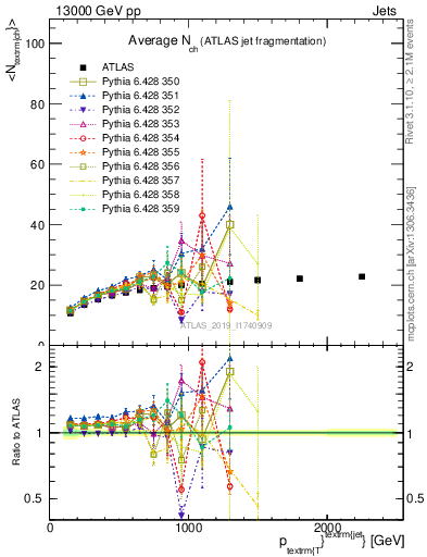 Plot of j.nch.mean-vs-j.pt in 13000 GeV pp collisions