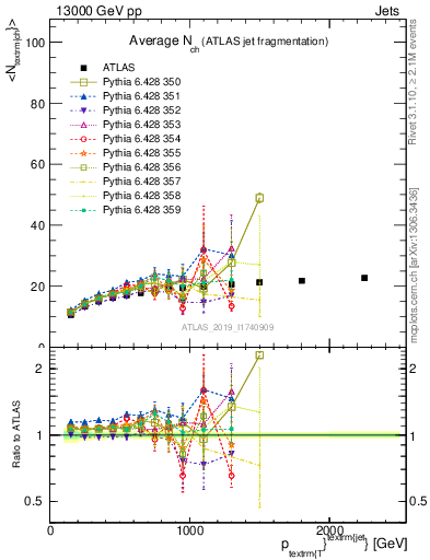 Plot of j.nch.mean-vs-j.pt in 13000 GeV pp collisions