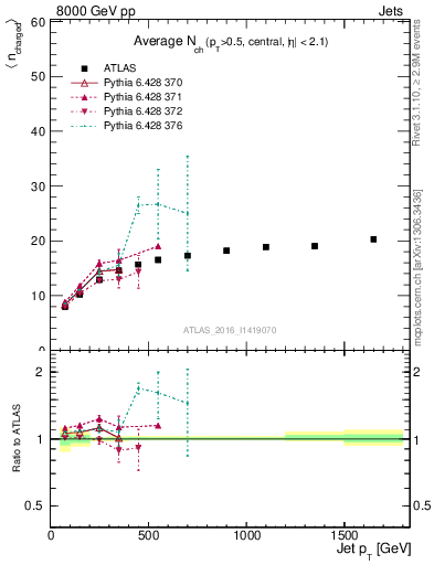 Plot of j.nch.mean-vs-j.pt in 8000 GeV pp collisions