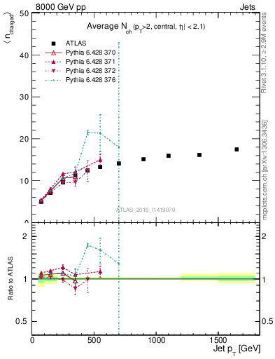 Plot of j.nch.mean-vs-j.pt in 8000 GeV pp collisions