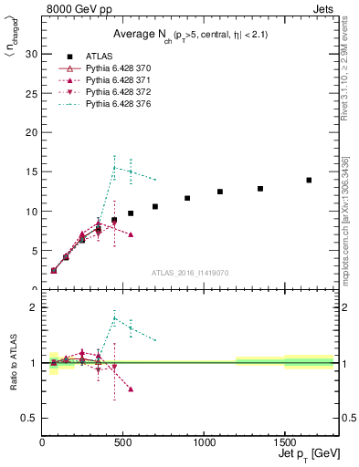 Plot of j.nch.mean-vs-j.pt in 8000 GeV pp collisions