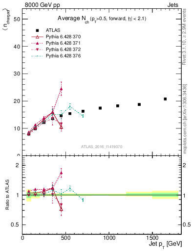 Plot of j.nch.mean-vs-j.pt in 8000 GeV pp collisions