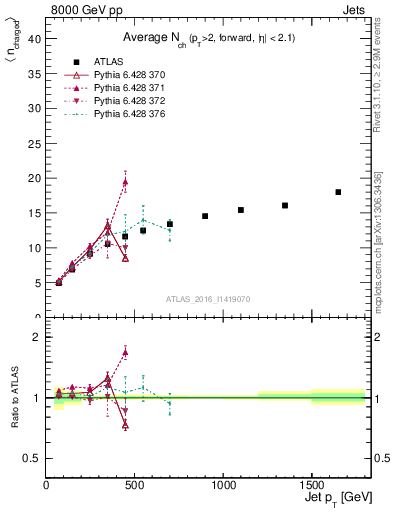 Plot of j.nch.mean-vs-j.pt in 8000 GeV pp collisions