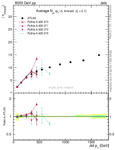 Plot of j.nch.mean-vs-j.pt in 8000 GeV pp collisions