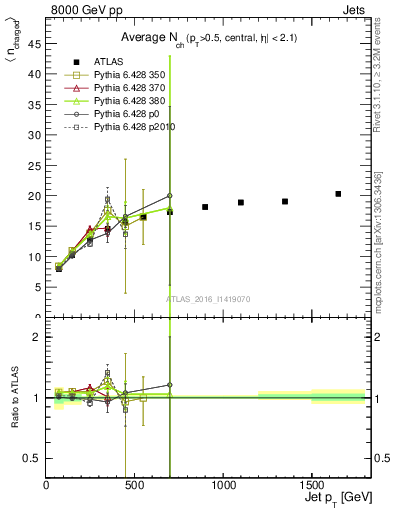 Plot of j.nch.mean-vs-j.pt in 8000 GeV pp collisions