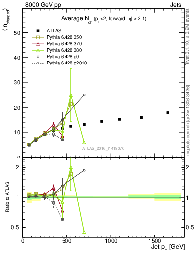 Plot of j.nch.mean-vs-j.pt in 8000 GeV pp collisions