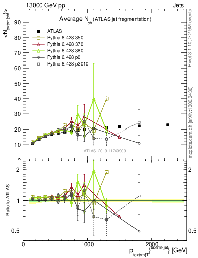 Plot of j.nch.mean-vs-j.pt in 13000 GeV pp collisions