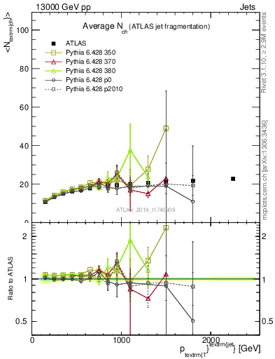 Plot of j.nch.mean-vs-j.pt in 13000 GeV pp collisions