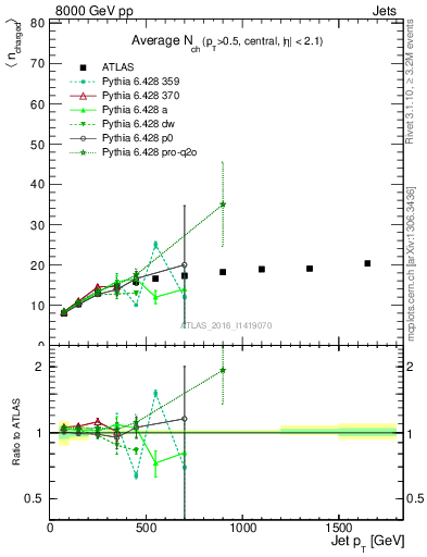 Plot of j.nch.mean-vs-j.pt in 8000 GeV pp collisions