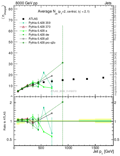 Plot of j.nch.mean-vs-j.pt in 8000 GeV pp collisions