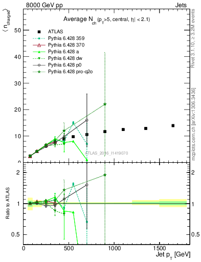 Plot of j.nch.mean-vs-j.pt in 8000 GeV pp collisions