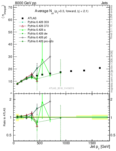 Plot of j.nch.mean-vs-j.pt in 8000 GeV pp collisions