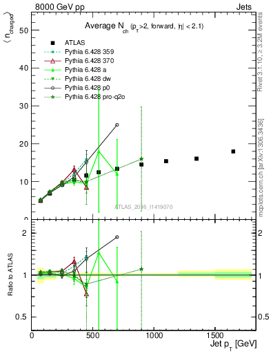 Plot of j.nch.mean-vs-j.pt in 8000 GeV pp collisions