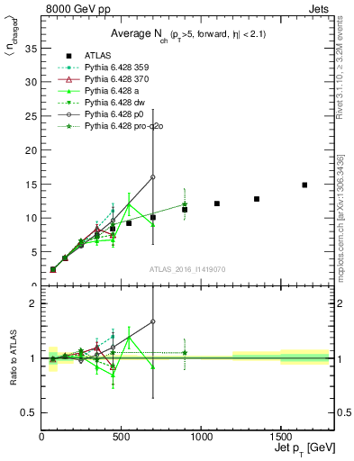 Plot of j.nch.mean-vs-j.pt in 8000 GeV pp collisions