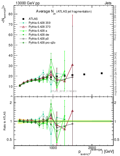 Plot of j.nch.mean-vs-j.pt in 13000 GeV pp collisions