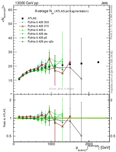 Plot of j.nch.mean-vs-j.pt in 13000 GeV pp collisions