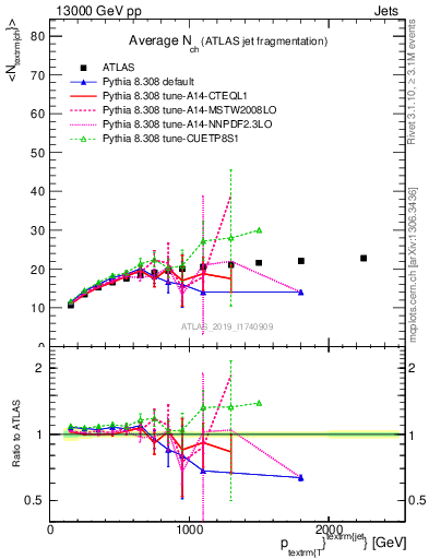 Plot of j.nch.mean-vs-j.pt in 13000 GeV pp collisions