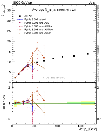 Plot of j.nch.mean-vs-j.pt in 8000 GeV pp collisions