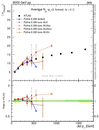 Plot of j.nch.mean-vs-j.pt in 8000 GeV pp collisions